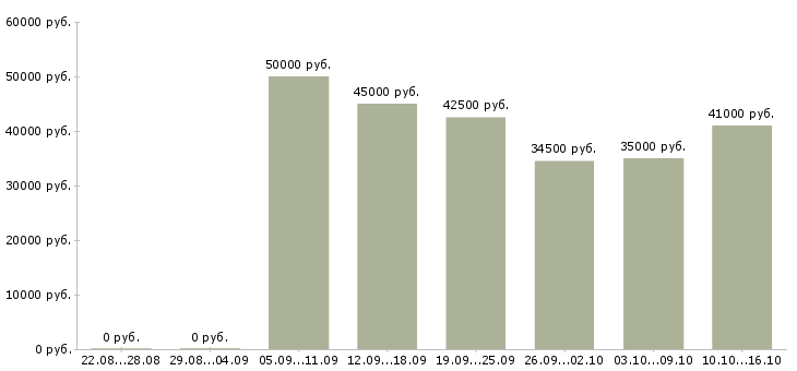 Вакансии менеджер по развитию направлений в Архангельске - Медиана зарплат менеджер по развитию направлений в Архангельске за 2 месяца