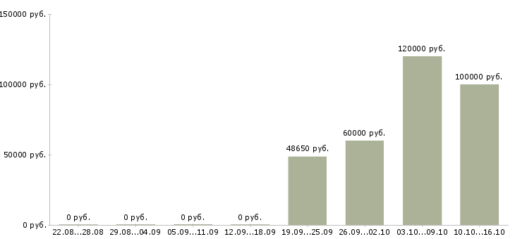 Вакансии менеджер по управлению товарным запасом в Екатеринбурге - Медиана зарплат менеджер по управлению товарным запасом в Екатеринбурге за 2 месяца