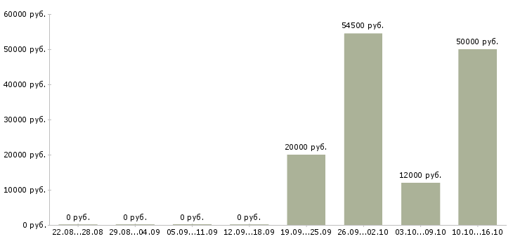 Вакансии менеджер через интернет в Домодедово - Медиана зарплат менеджер через интернет в Домодедово за 2 месяца