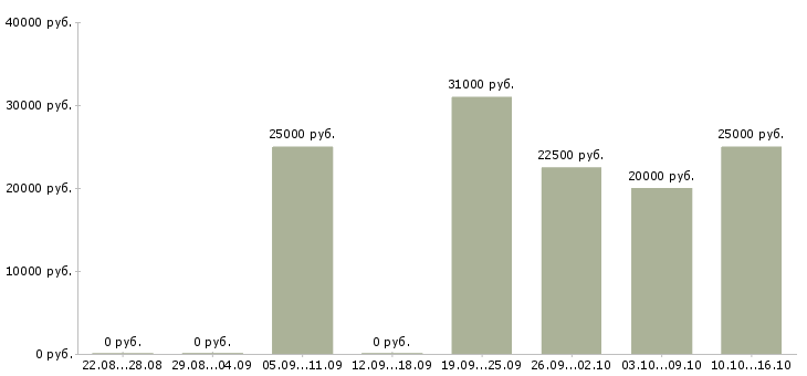 Вакансии на дому продаж нет в Мурманске - Медиана зарплат на дому продаж нет в Мурманске за 2 месяца