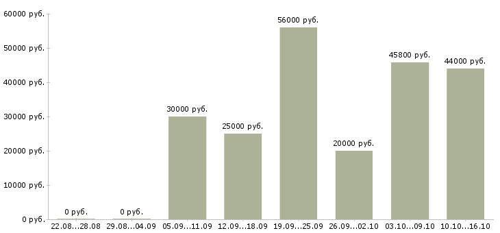 Вакансии обучаясь зарабатывай в Кургане - Медиана зарплат обучаясь зарабатывай в Кургане за 2 месяца