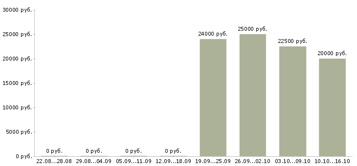 Вакансии оператор заявок в Владивостоке - Медиана зарплат оператор заявок в Владивостоке за 2 месяца