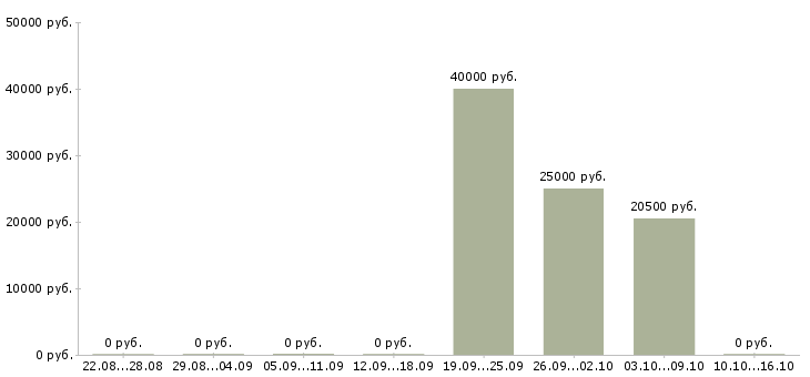 Вакансии оператор лазерной резки Санкт-петербург - Медиана зарплат оператор лазерной резки Санкт-петербург за 2 месяца