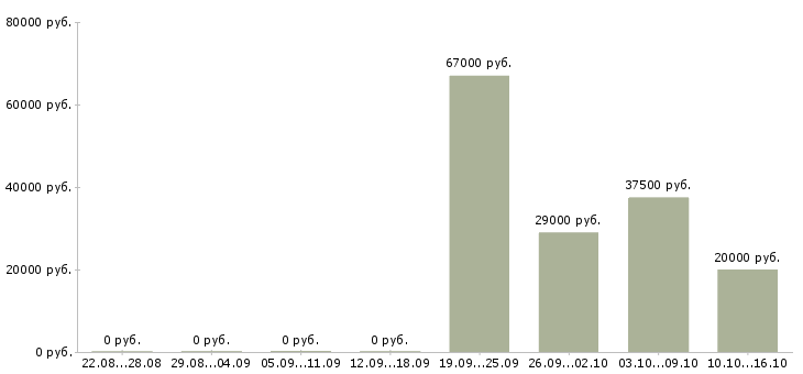 Вакансии помощник по планированию Нижний новгород - Медиана зарплат помощник по планированию Нижний новгород за 2 месяца