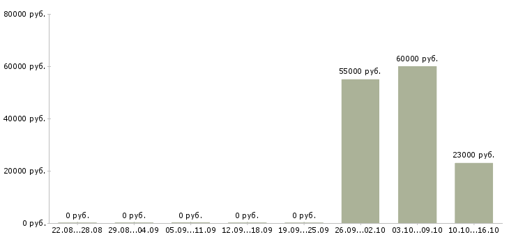 Вакансии продавец с проживанием в Самаре - Медиана зарплат продавец с проживанием в Самаре за 2 месяца