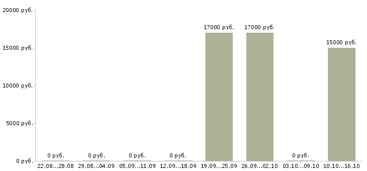 Вакансии продавец с проживанием в Уфе - Медиана зарплат продавец с проживанием в Уфе за 2 месяца