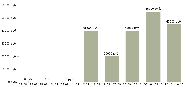Вакансии рабочие на бытовую технику в Твери - Медиана зарплат рабочие на бытовую технику в Твери за 2 месяца