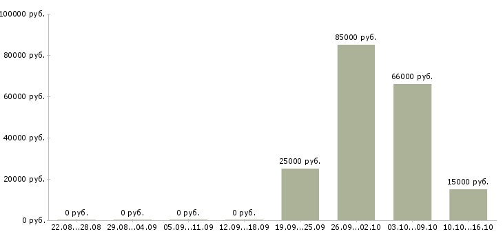 Вакансии региональный представитель компании в Туле - Медиана зарплат региональный представитель компании в Туле за 2 месяца