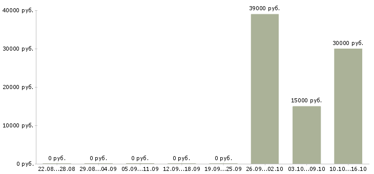Вакансии руководитель группы обучения в Твери - Медиана зарплат руководитель группы обучения в Твери за 2 месяца