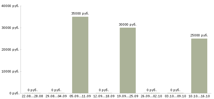 Вакансии руководитель проектов продаж в Владимире - Медиана зарплат руководитель проектов продаж в Владимире за 2 месяца