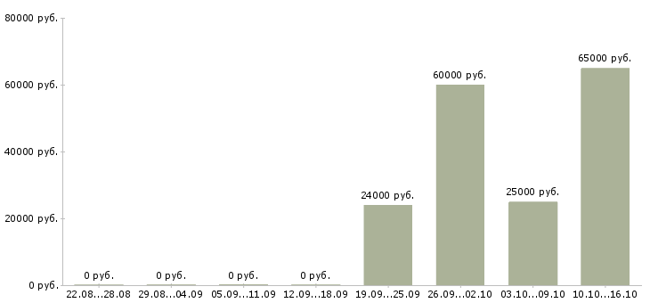 Вакансии сборщик бытовой техники в Оренбурге - Медиана зарплат сборщик бытовой техники в Оренбурге за 2 месяца