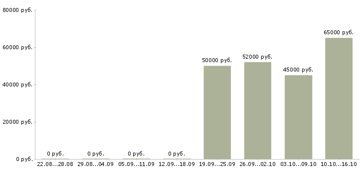 Вакансии сварщик полуавтоматом на вахту Башкортостан - Медиана зарплат сварщик полуавтоматом на вахту Башкортостан за 2 месяца
