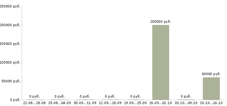 Вакансии сотрудник в отдел рекламы в Екатеринбурге - Медиана зарплат сотрудник в отдел рекламы в Екатеринбурге за 2 месяца