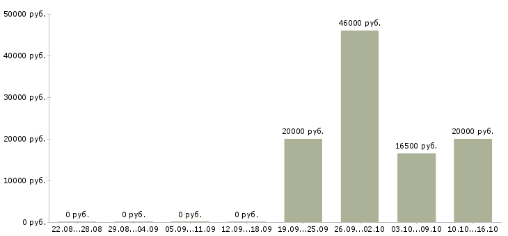 Вакансии сотрудник на оформление документов в Чебоксарах - Медиана зарплат сотрудник на оформление документов в Чебоксарах за 2 месяца