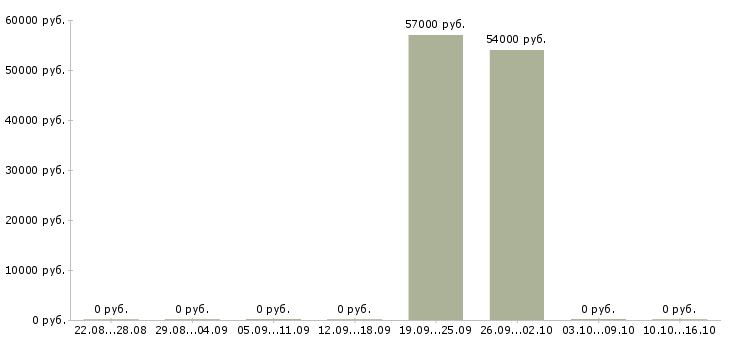 Вакансии сотрудник на проходную в Волгограде - Медиана зарплат сотрудник на проходную в Волгограде за 2 месяца