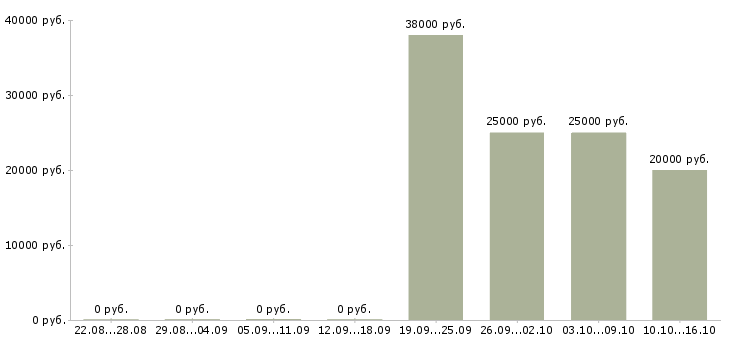 Вакансии сотрудник по оформлению документов в Кургане - Медиана зарплат сотрудник по оформлению документов в Кургане за 2 месяца