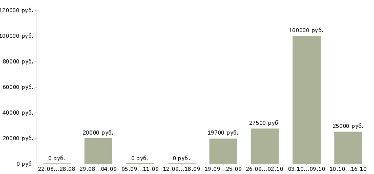 Вакансии сотрудник по совмещению в Туле - Медиана зарплат сотрудник по совмещению в Туле за 2 месяца