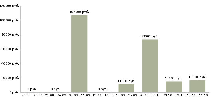 Вакансии специалист в транспортную компанию в Кургане - Медиана зарплат специалист в транспортную компанию в Кургане за 2 месяца