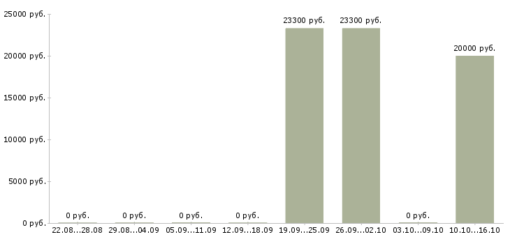 Вакансии специалист информационного центра Мордовия - Медиана зарплат специалист информационного центра Мордовия за 2 месяца