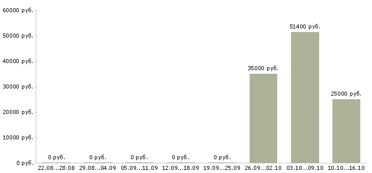 Вакансии специалист коммерческого отдела в Красноярске - Медиана зарплат специалист коммерческого отдела в Красноярске за 2 месяца