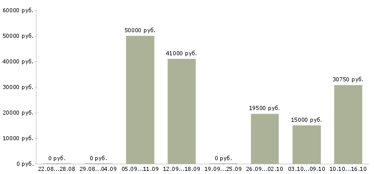 Вакансии специалист на выкладку в Самаре - Медиана зарплат специалист на выкладку в Самаре за 2 месяца