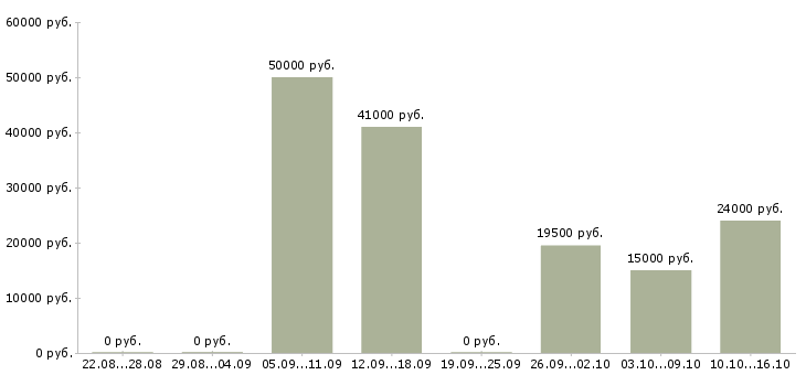 Вакансии специалист на выкладку товара в Самаре - Медиана зарплат специалист на выкладку товара в Самаре за 2 месяца