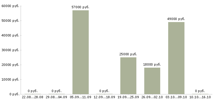 Вакансии специалист на первичную документацию в Казани - Медиана зарплат специалист на первичную документацию в Казани за 2 месяца