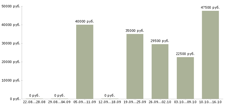 Вакансии специалист отдела документооборота Нижний новгород - Медиана зарплат специалист отдела документооборота Нижний новгород за 2 месяца