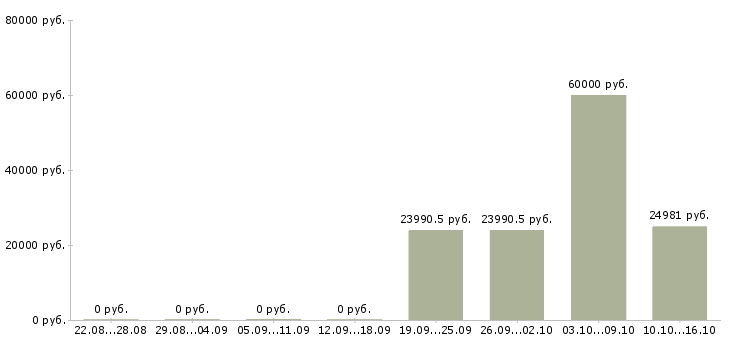 Вакансии специалист по информационной поддержке в Перми - Медиана зарплат специалист по информационной поддержке в Перми за 2 месяца