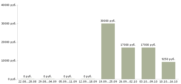 Вакансии специалист по качеству обслуживания в Саратове - Медиана зарплат специалист по качеству обслуживания в Саратове за 2 месяца