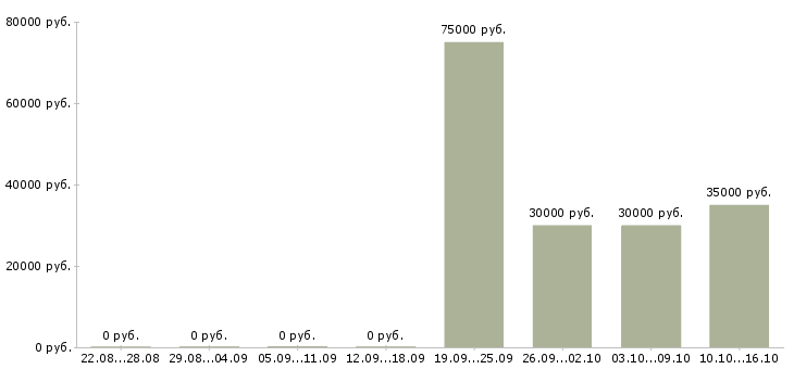 Вакансии специалист по работе с недвижимостью в Сургуте - Медиана зарплат специалист по работе с недвижимостью в Сургуте за 2 месяца