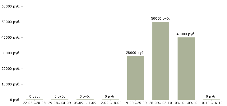 Вакансии специалист проектного отдела в Новосибирске - Медиана зарплат специалист проектного отдела в Новосибирске за 2 месяца