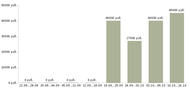 Вакансии специалист хозяйственного отдела Санкт-петербург - Медиана зарплат специалист хозяйственного отдела Санкт-петербург за 2 месяца