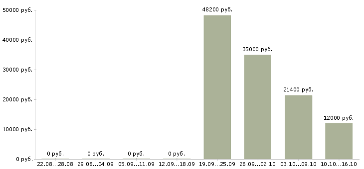 Вакансии специалист центра продаж в Вологде - Медиана зарплат специалист центра продаж в Вологде за 2 месяца