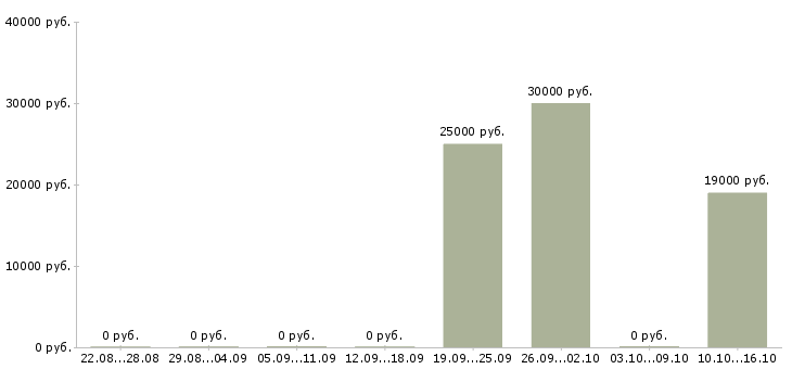 Вакансии технолог по сырью в Иваново - Медиана зарплат технолог по сырью в Иваново за 2 месяца