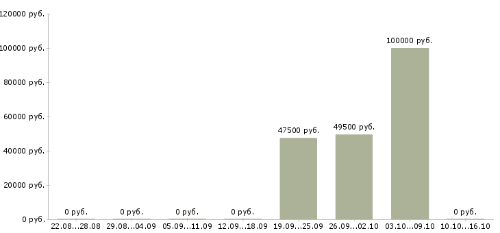 Вакансии технолог склада в Барнауле - Медиана зарплат технолог склада в Барнауле за 2 месяца