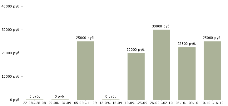 Вакансии товарный бухгалтер в Иркутске - Медиана зарплат товарный бухгалтер в Иркутске за 2 месяца