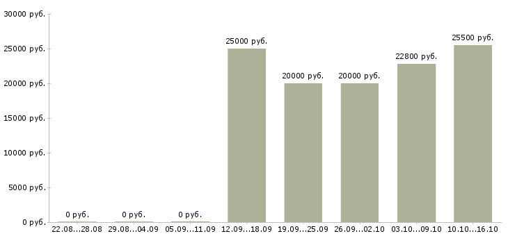 Вакансии требуется менеджер в интернет магазин в Твери - Медиана зарплат требуется менеджер в интернет магазин в Твери за 2 месяца