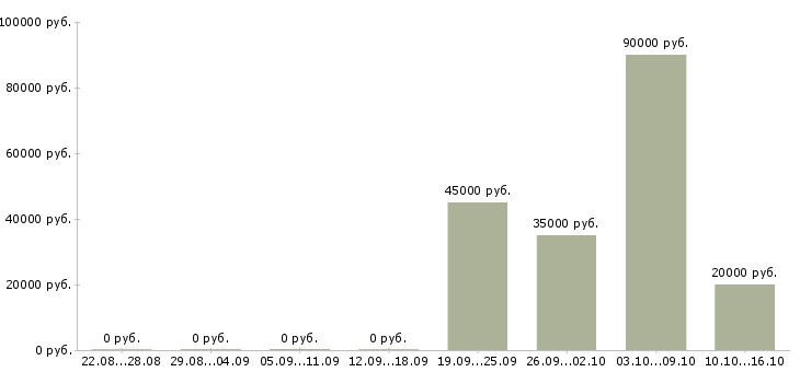 Вакансии требуется оператор пк в Владивостоке - Медиана зарплат требуется оператор пк в Владивостоке за 2 месяца