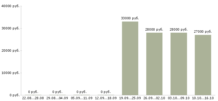 Вакансии требуется помощник менеджера в Ангарске - Медиана зарплат требуется помощник менеджера в Ангарске за 2 месяца