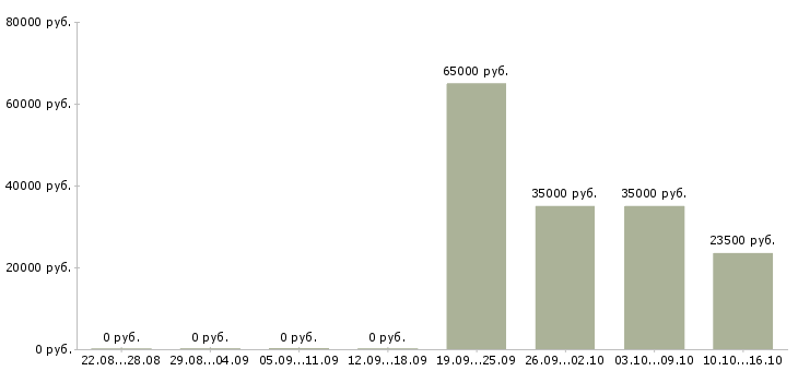 Вакансии требуются операторы пк в Тамбове - Медиана зарплат требуются операторы пк в Тамбове за 2 месяца