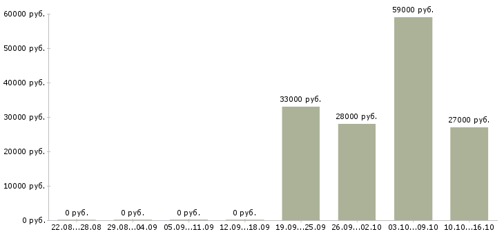 Вакансии требуются помощник менеджера в Вологде - Медиана зарплат требуются помощник менеджера в Вологде за 2 месяца