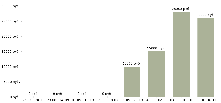 Вакансии требуются помощник менеджера в Ижевске - Медиана зарплат требуются помощник менеджера в Ижевске за 2 месяца