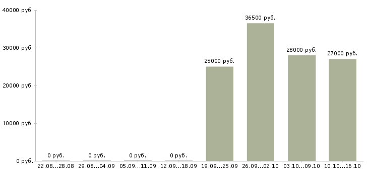 Вакансии требуются помощник менеджера в Курске - Медиана зарплат требуются помощник менеджера в Курске за 2 месяца