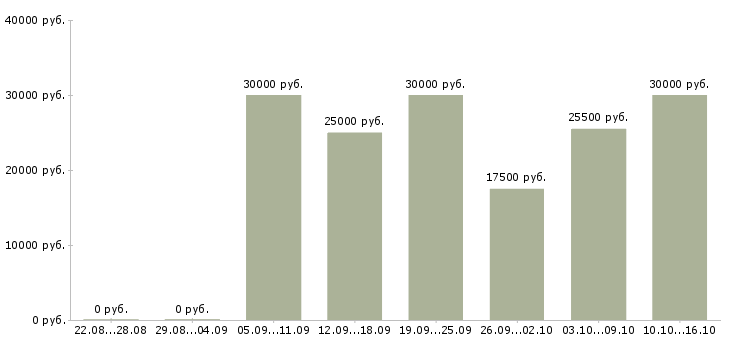 Вакансии требуются сотрудники для работы удаленно в Ульяновске - Медиана зарплат требуются сотрудники для работы удаленно в Ульяновске за 2 месяца