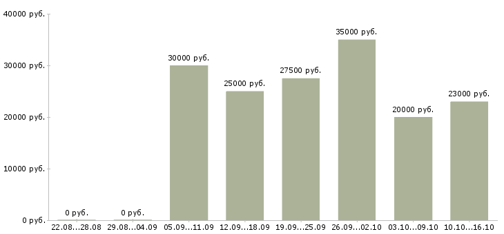 Вакансии требуются сотрудники для удаленной работы в Ульяновске - Медиана зарплат требуются сотрудники для удаленной работы в Ульяновске за 2 месяца