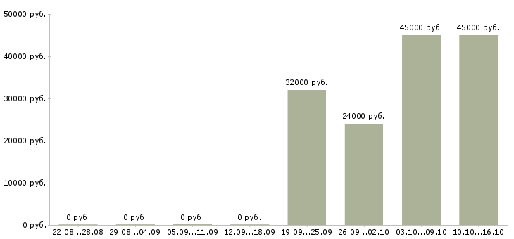 Вакансии фрезеровщик на станках с чпу в Москве - Медиана зарплат фрезеровщик на станках с чпу в Москве за 2 месяца