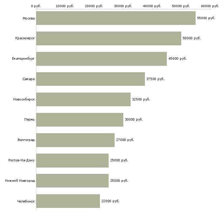 Поиск работы бухгалтер по упп-Медиана зарплаты для вакансии «бухгалтер по упп» в других городах