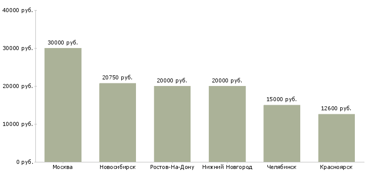 Поиск работы консультант по алкогольной продукции-Медиана зарплаты для вакансии «консультант по алкогольной продукции» в других городах