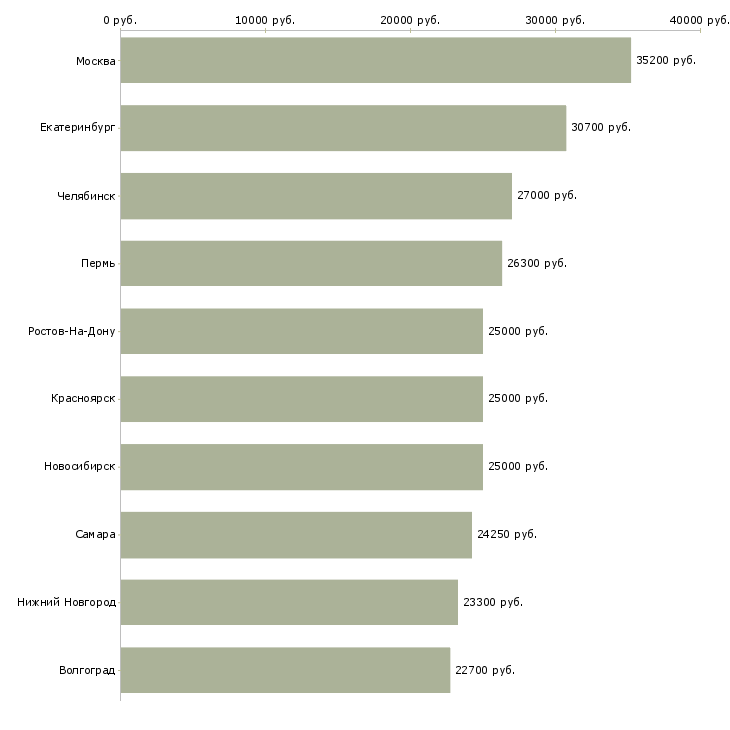 Поиск работы на дому продаж нет-Медиана зарплаты для вакансии «на дому продаж нет» в других городах